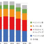 WHOが推奨する 新しい抗菌薬適正使用の基準 ――AWaRe分類